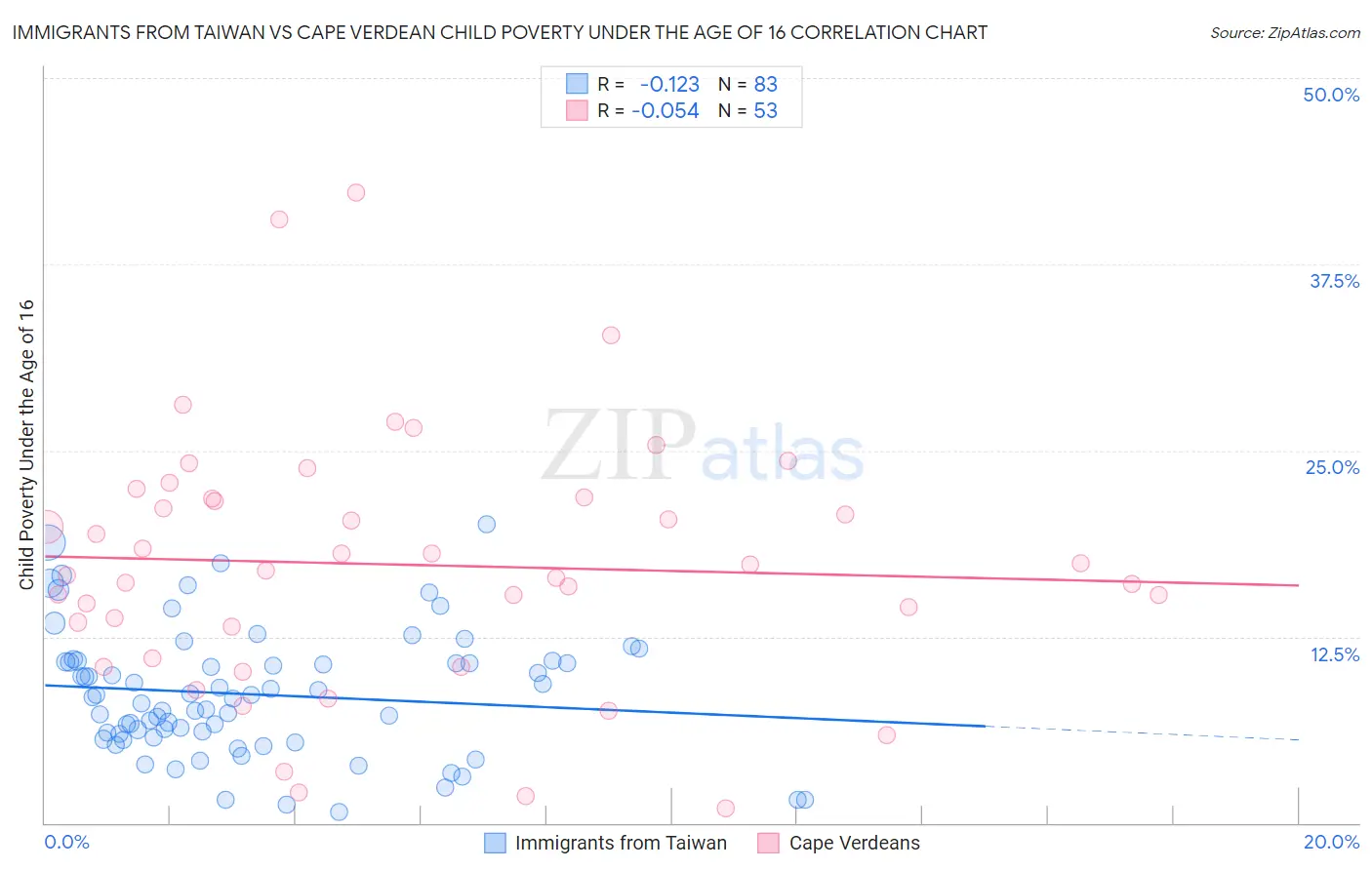 Immigrants from Taiwan vs Cape Verdean Child Poverty Under the Age of 16