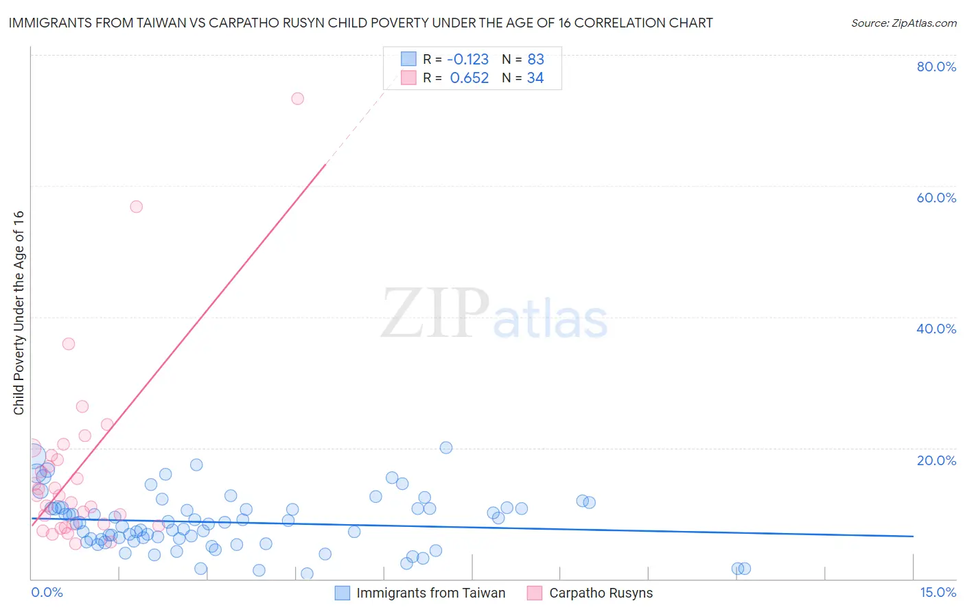 Immigrants from Taiwan vs Carpatho Rusyn Child Poverty Under the Age of 16