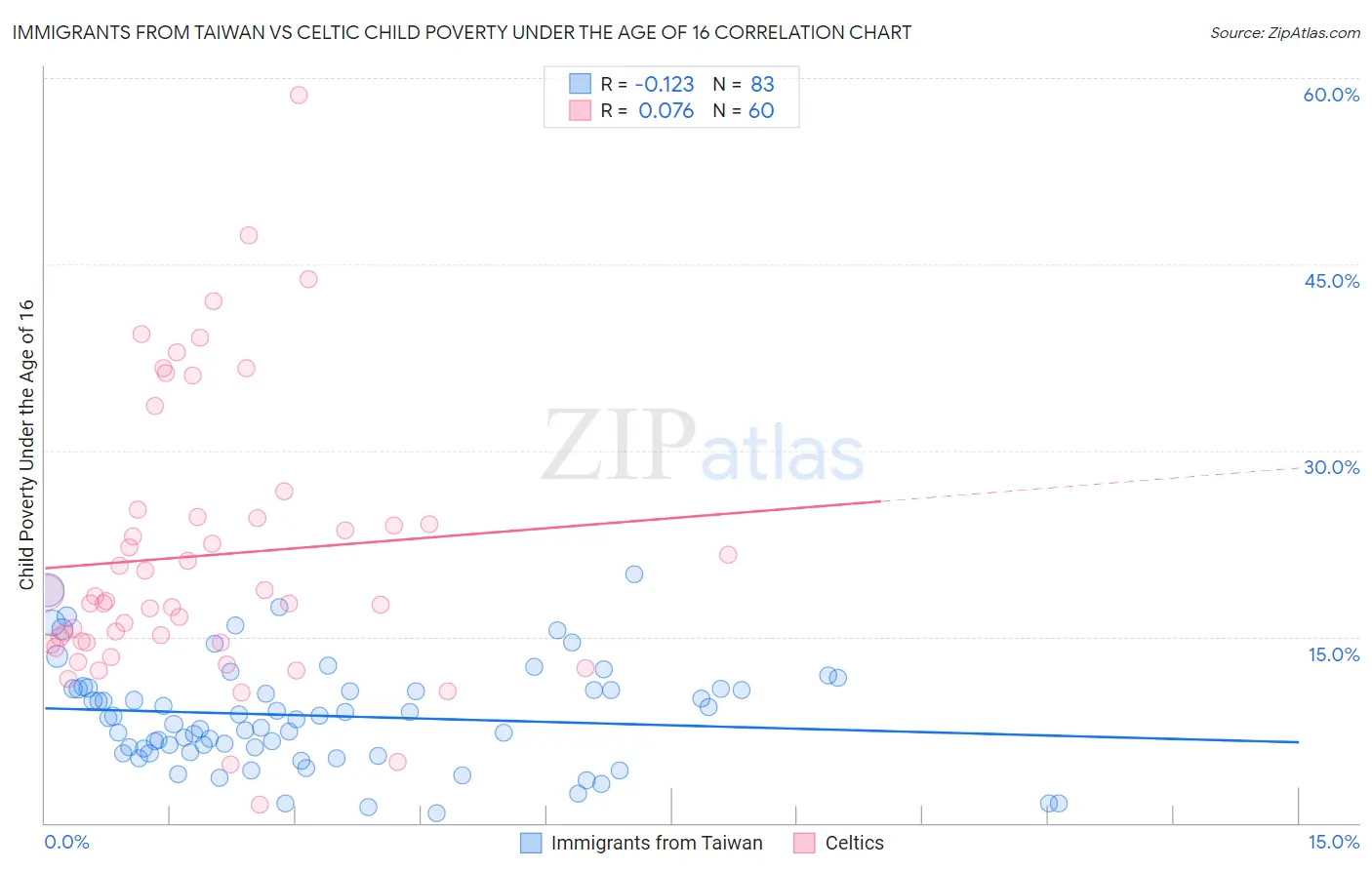 Immigrants from Taiwan vs Celtic Child Poverty Under the Age of 16