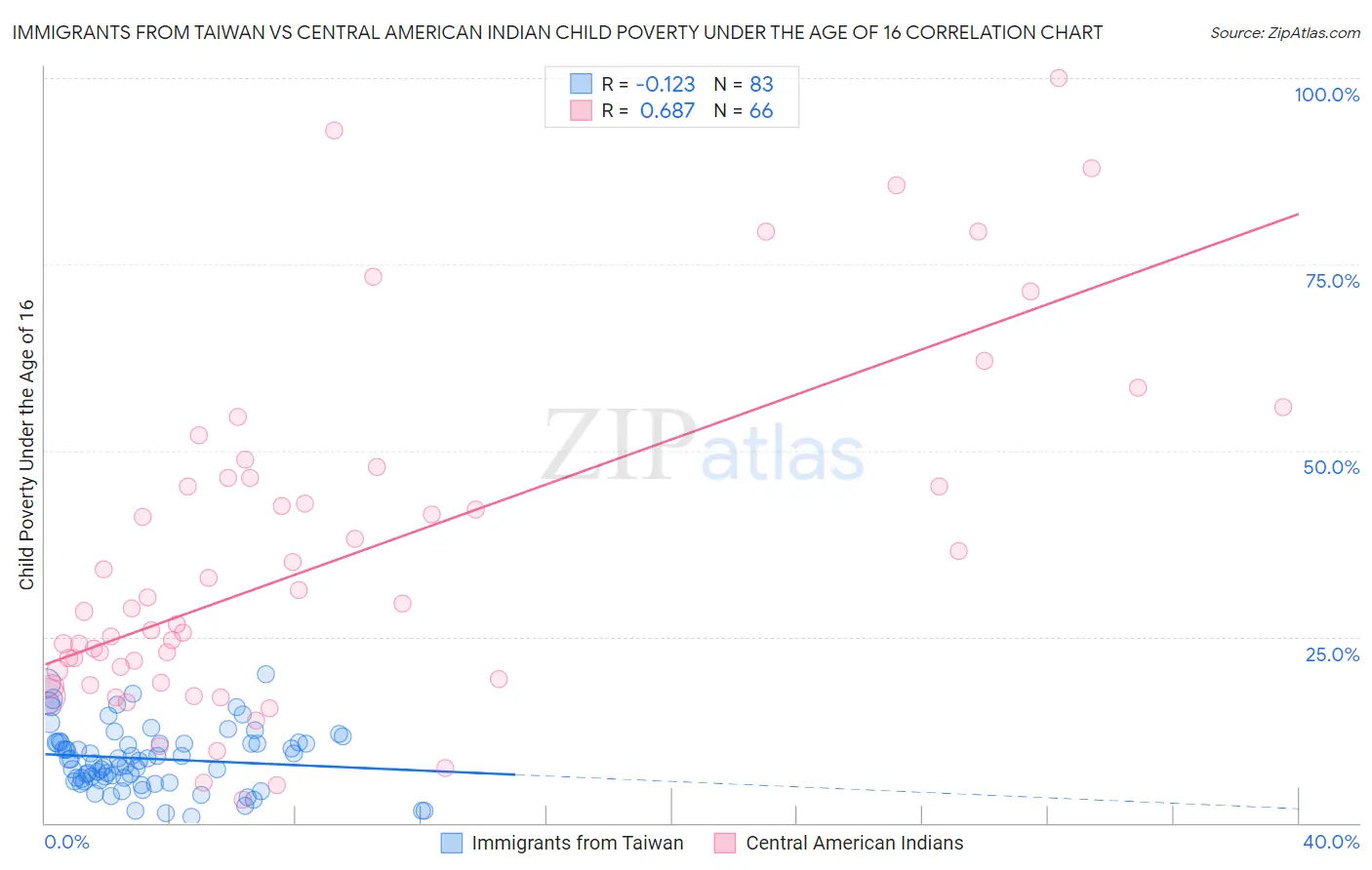 Immigrants from Taiwan vs Central American Indian Child Poverty Under the Age of 16