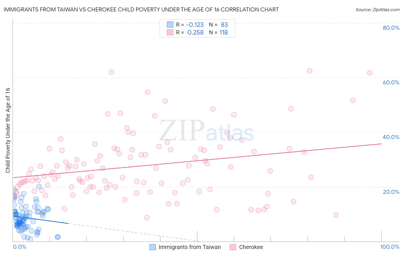 Immigrants from Taiwan vs Cherokee Child Poverty Under the Age of 16