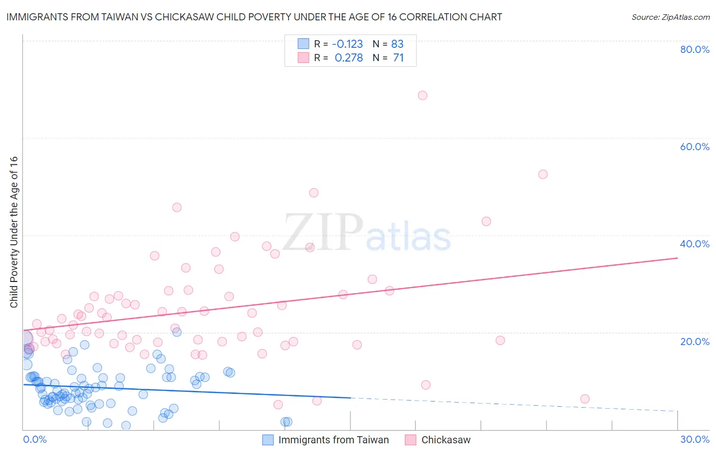 Immigrants from Taiwan vs Chickasaw Child Poverty Under the Age of 16