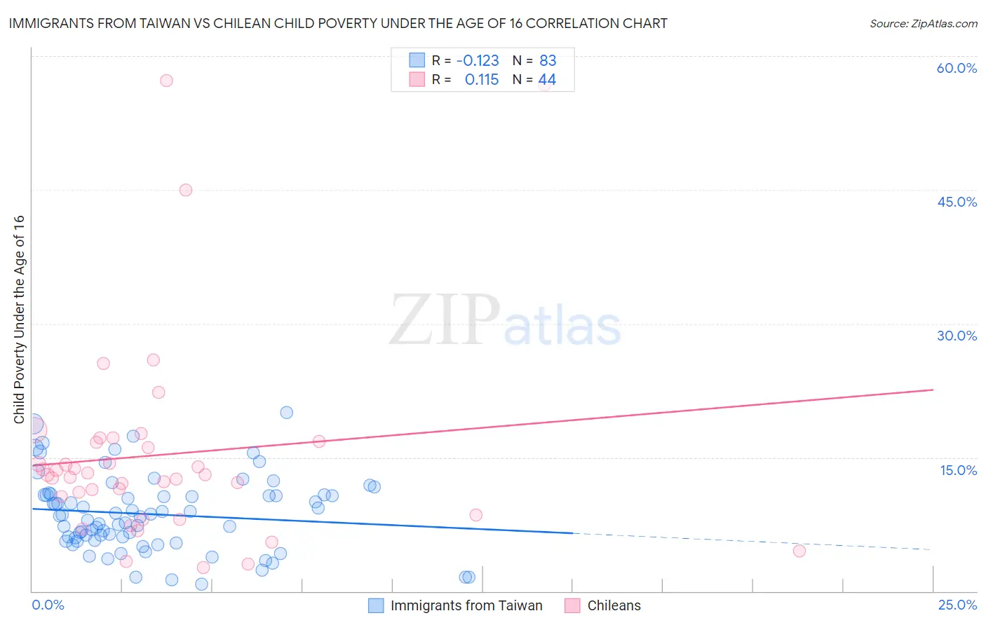 Immigrants from Taiwan vs Chilean Child Poverty Under the Age of 16