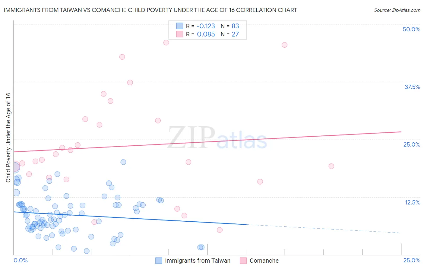 Immigrants from Taiwan vs Comanche Child Poverty Under the Age of 16