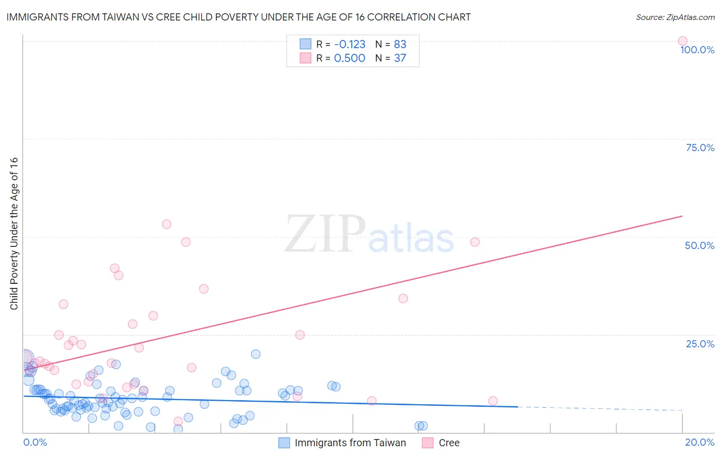 Immigrants from Taiwan vs Cree Child Poverty Under the Age of 16