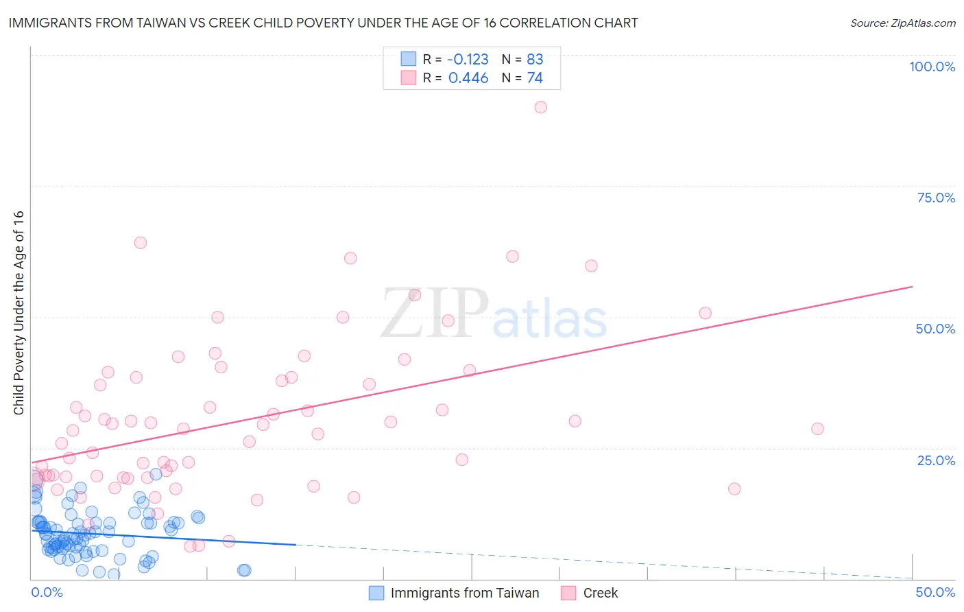 Immigrants from Taiwan vs Creek Child Poverty Under the Age of 16