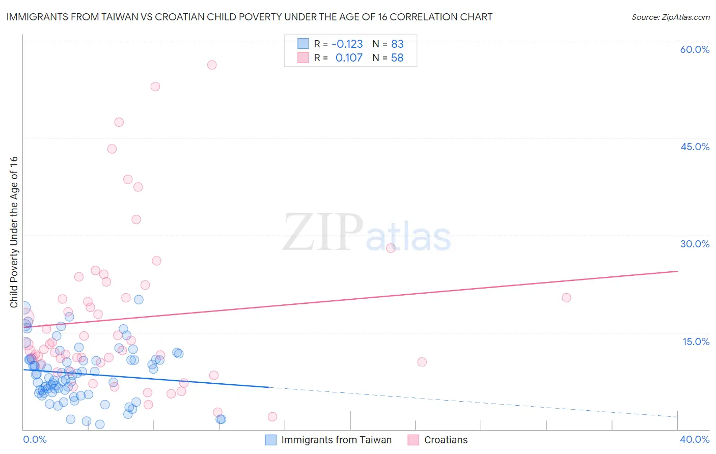 Immigrants from Taiwan vs Croatian Child Poverty Under the Age of 16
