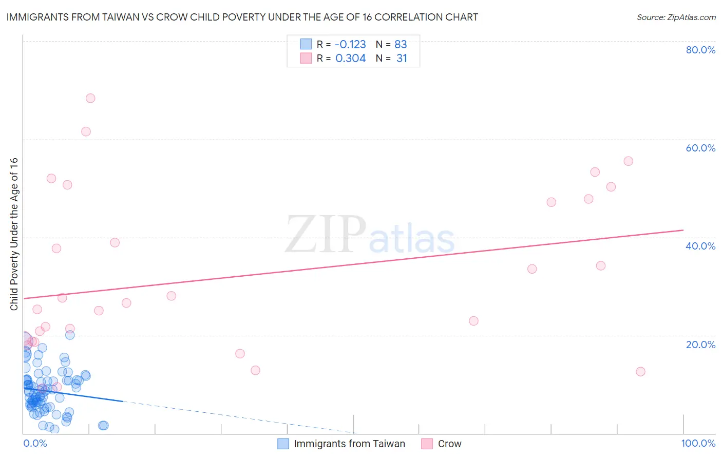Immigrants from Taiwan vs Crow Child Poverty Under the Age of 16