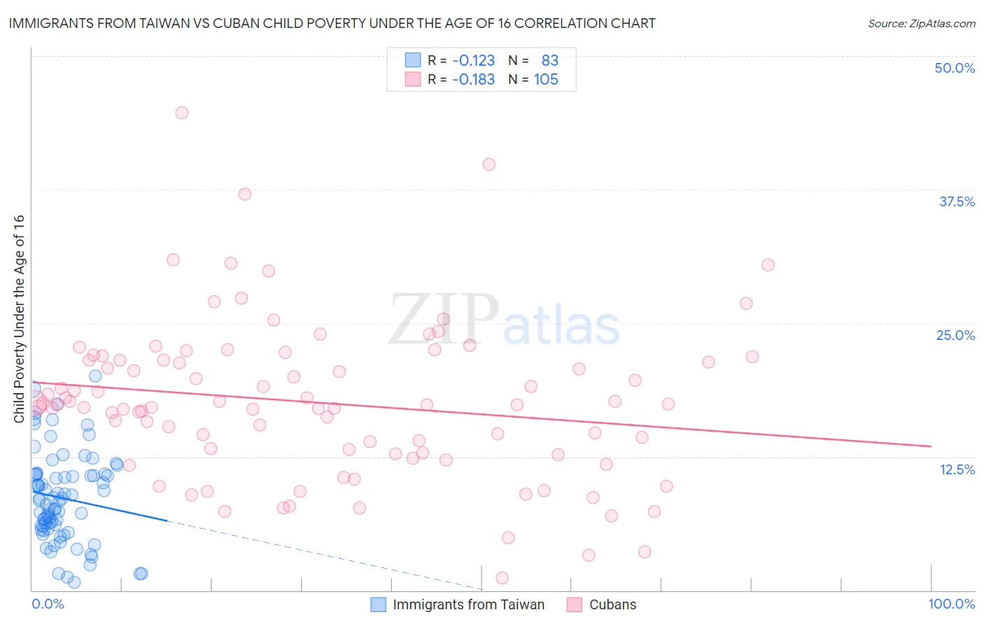 Immigrants from Taiwan vs Cuban Child Poverty Under the Age of 16