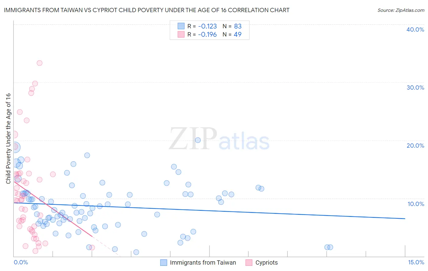 Immigrants from Taiwan vs Cypriot Child Poverty Under the Age of 16