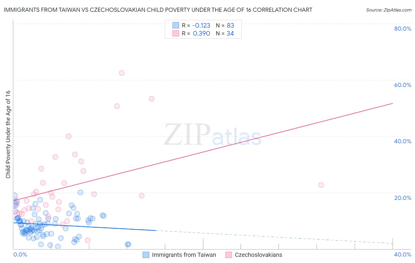 Immigrants from Taiwan vs Czechoslovakian Child Poverty Under the Age of 16