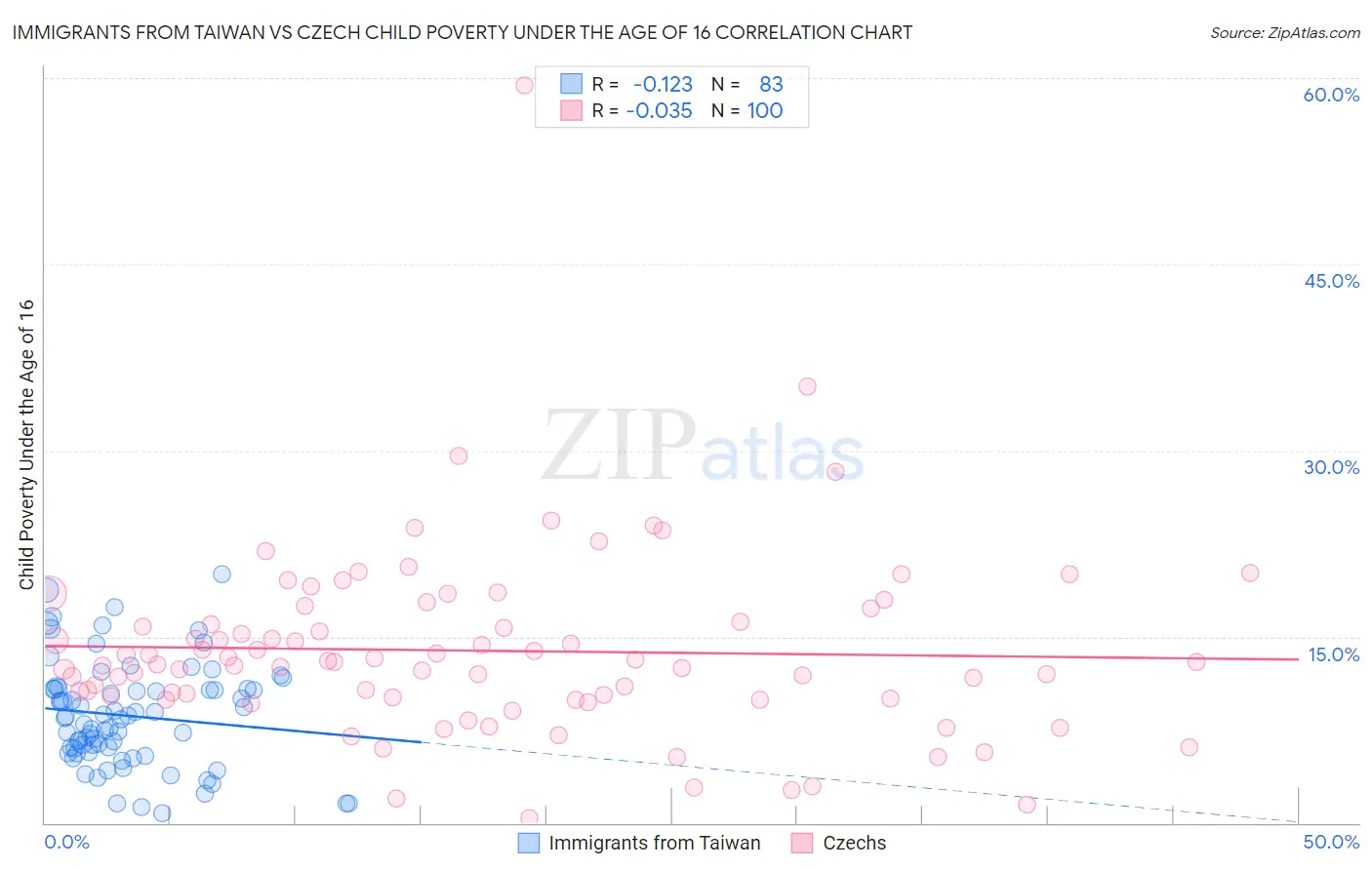 Immigrants from Taiwan vs Czech Child Poverty Under the Age of 16