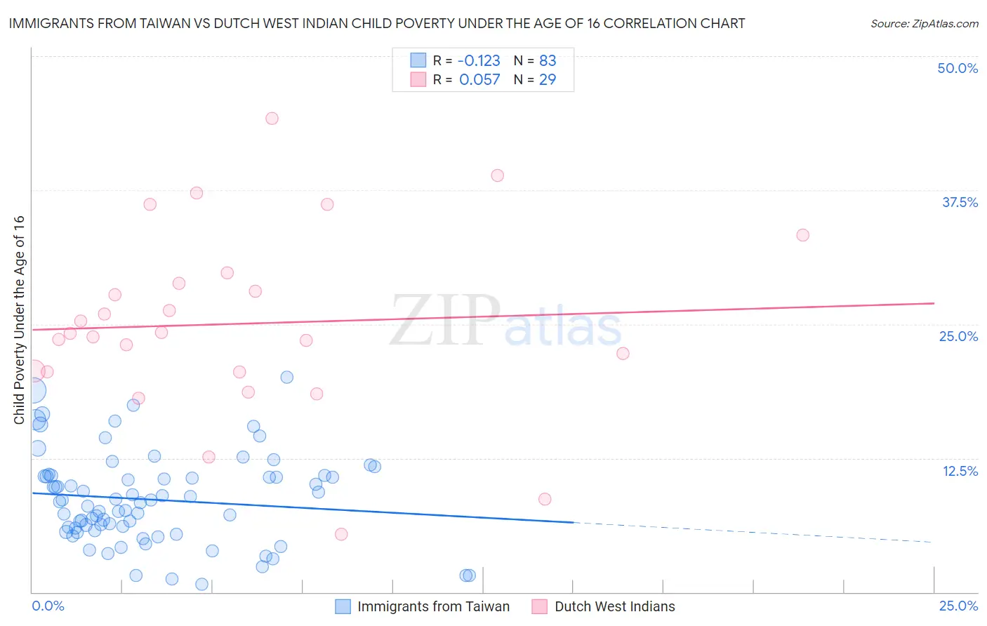 Immigrants from Taiwan vs Dutch West Indian Child Poverty Under the Age of 16