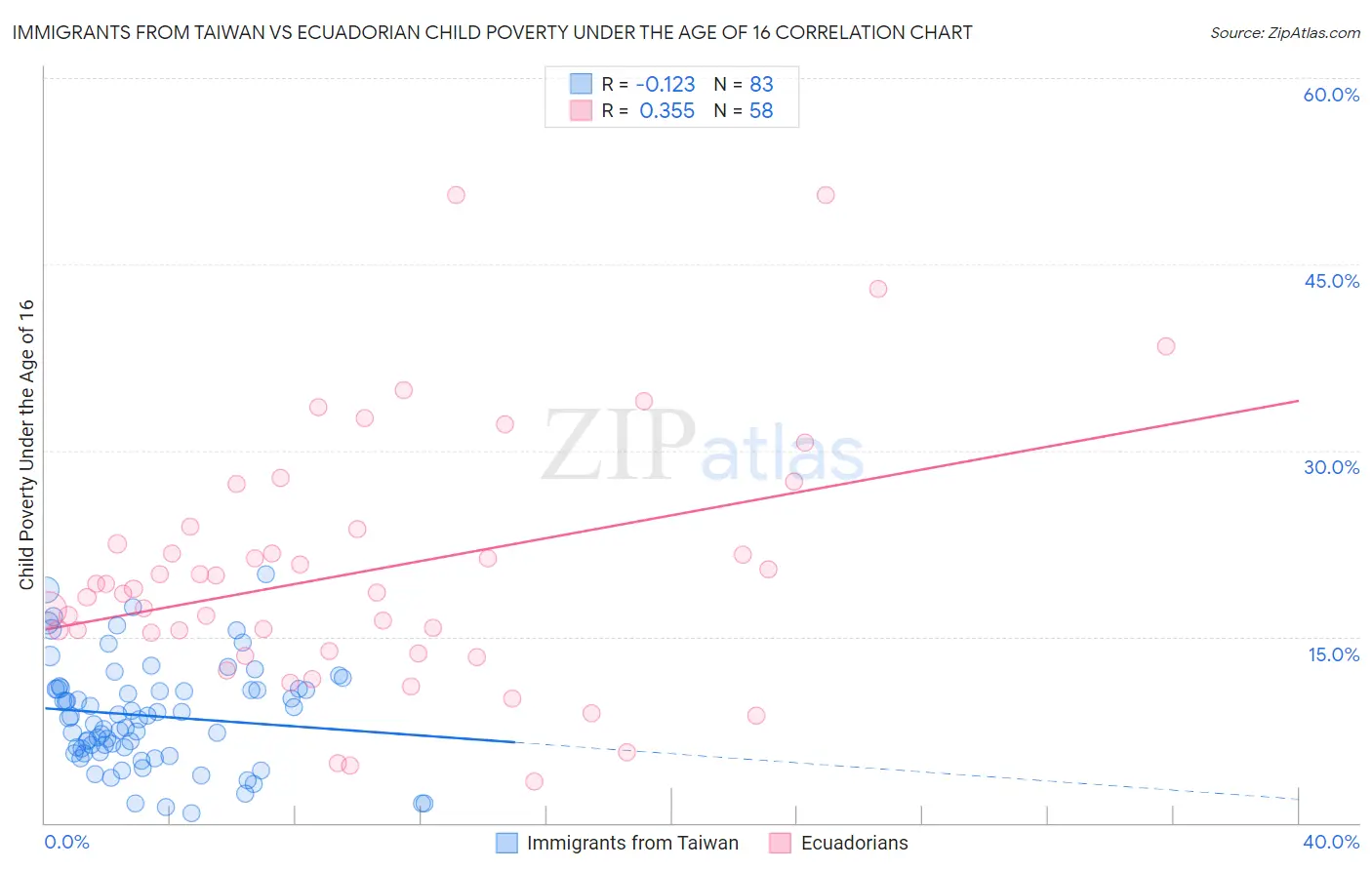 Immigrants from Taiwan vs Ecuadorian Child Poverty Under the Age of 16