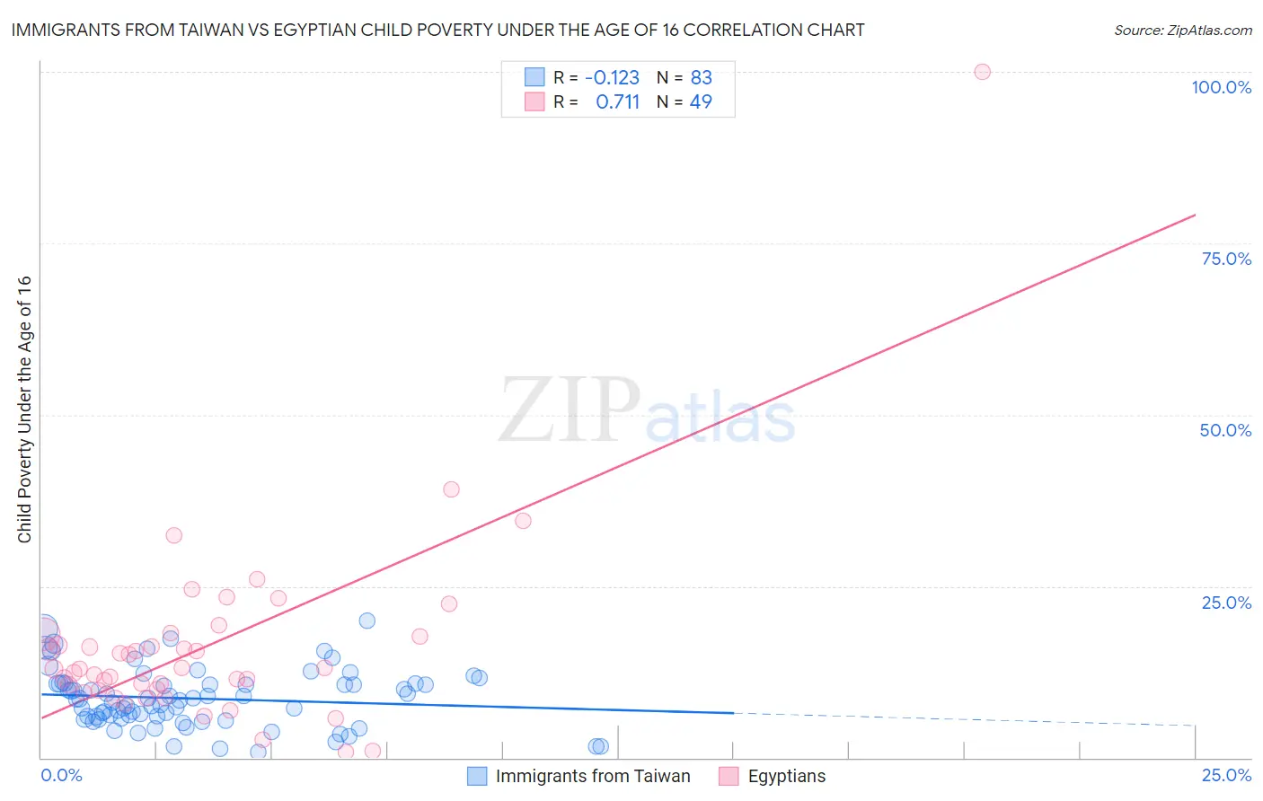 Immigrants from Taiwan vs Egyptian Child Poverty Under the Age of 16