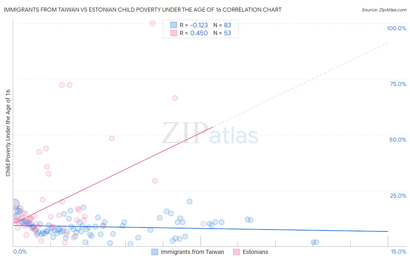 Immigrants from Taiwan vs Estonian Child Poverty Under the Age of 16