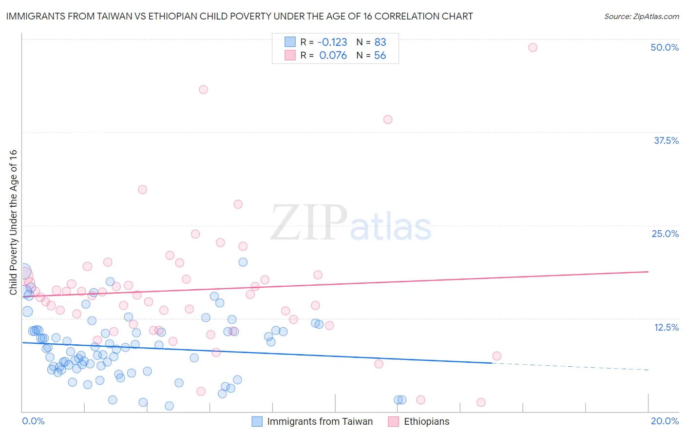 Immigrants from Taiwan vs Ethiopian Child Poverty Under the Age of 16