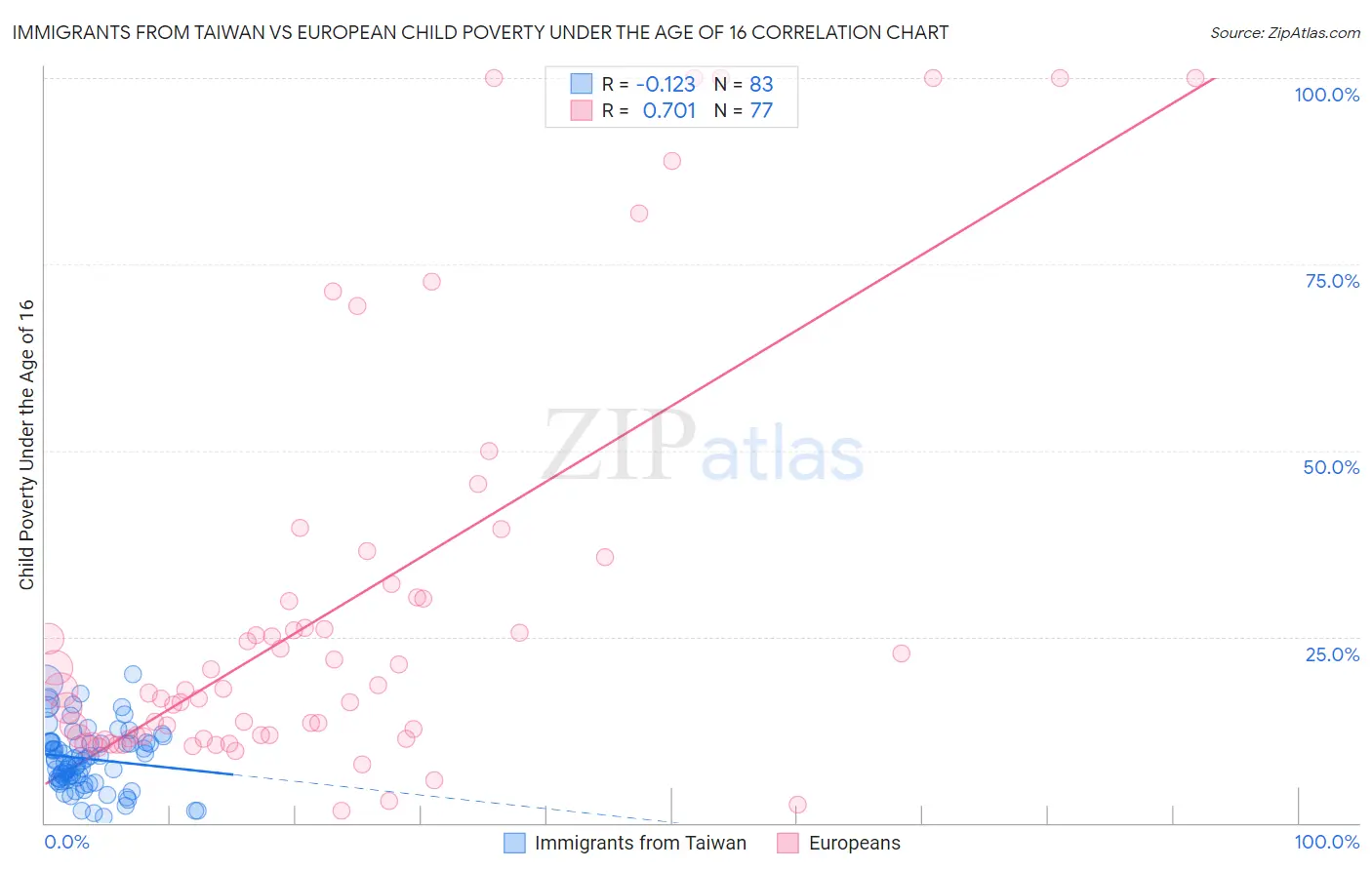 Immigrants from Taiwan vs European Child Poverty Under the Age of 16