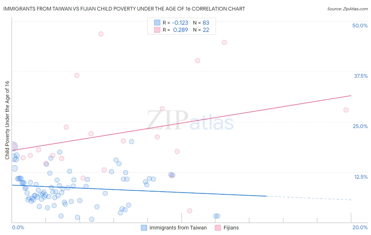 Immigrants from Taiwan vs Fijian Child Poverty Under the Age of 16