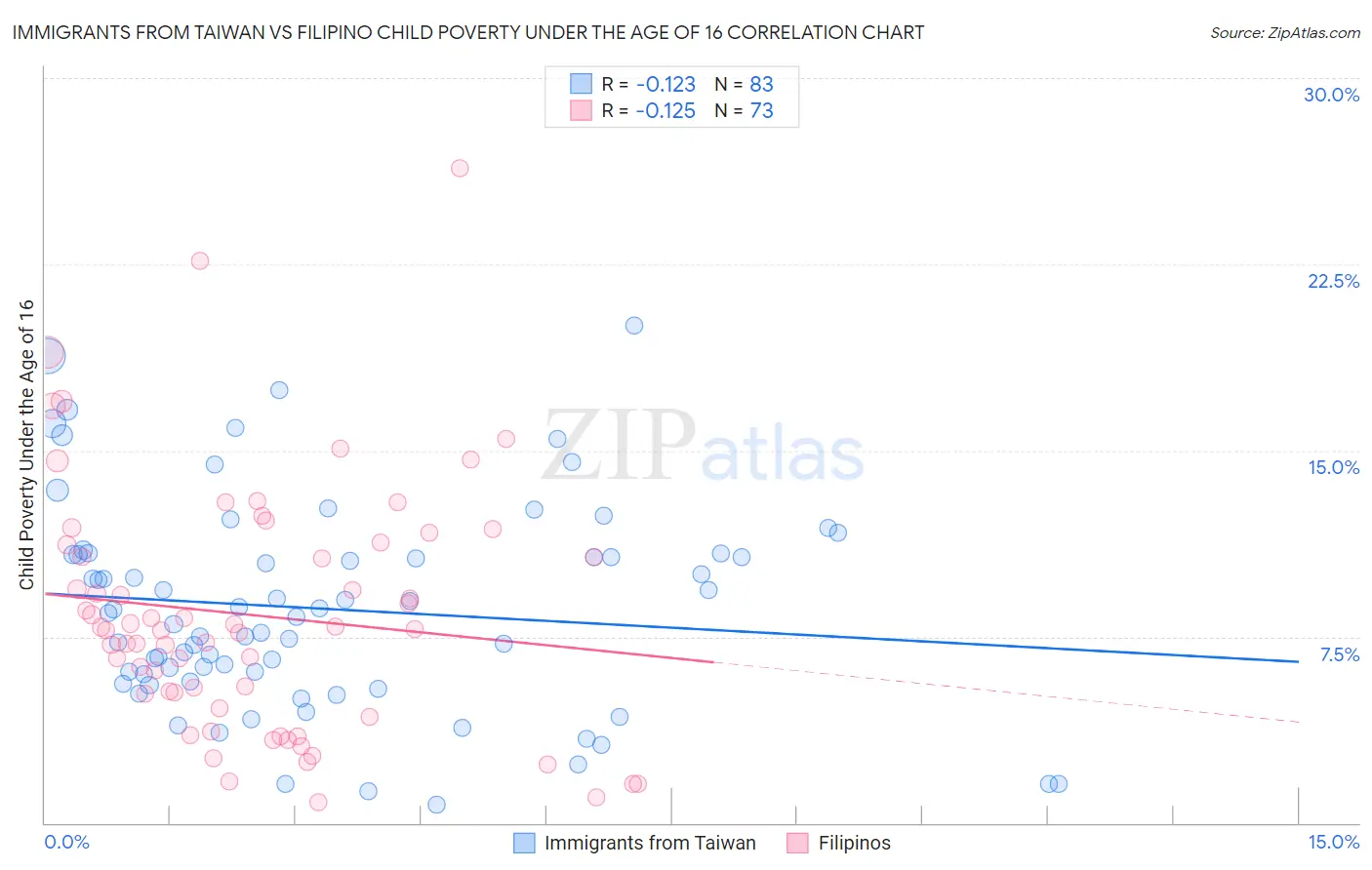 Immigrants from Taiwan vs Filipino Child Poverty Under the Age of 16