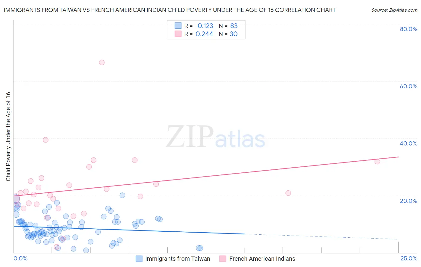 Immigrants from Taiwan vs French American Indian Child Poverty Under the Age of 16