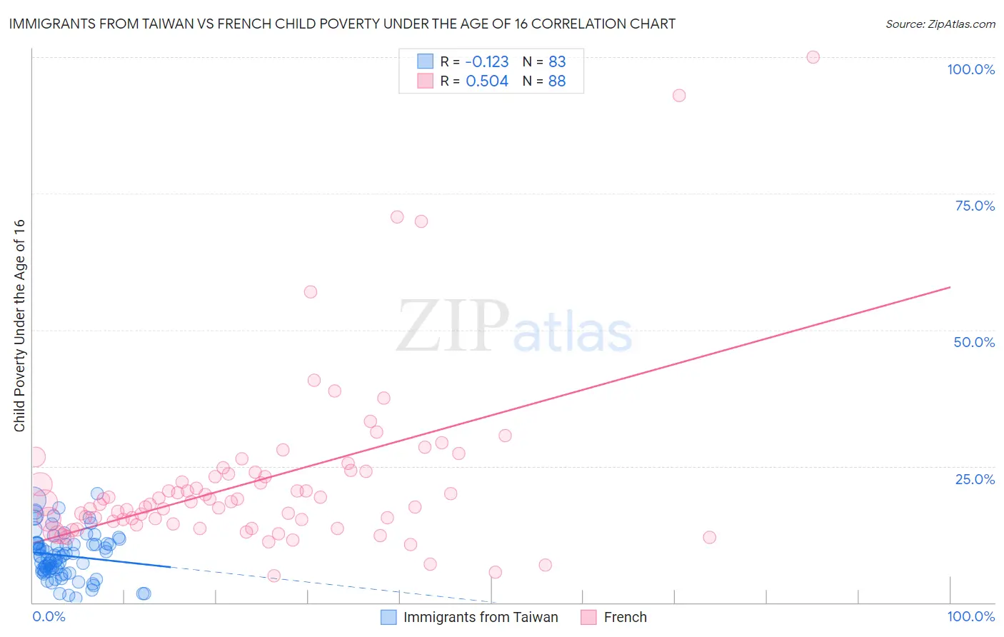 Immigrants from Taiwan vs French Child Poverty Under the Age of 16