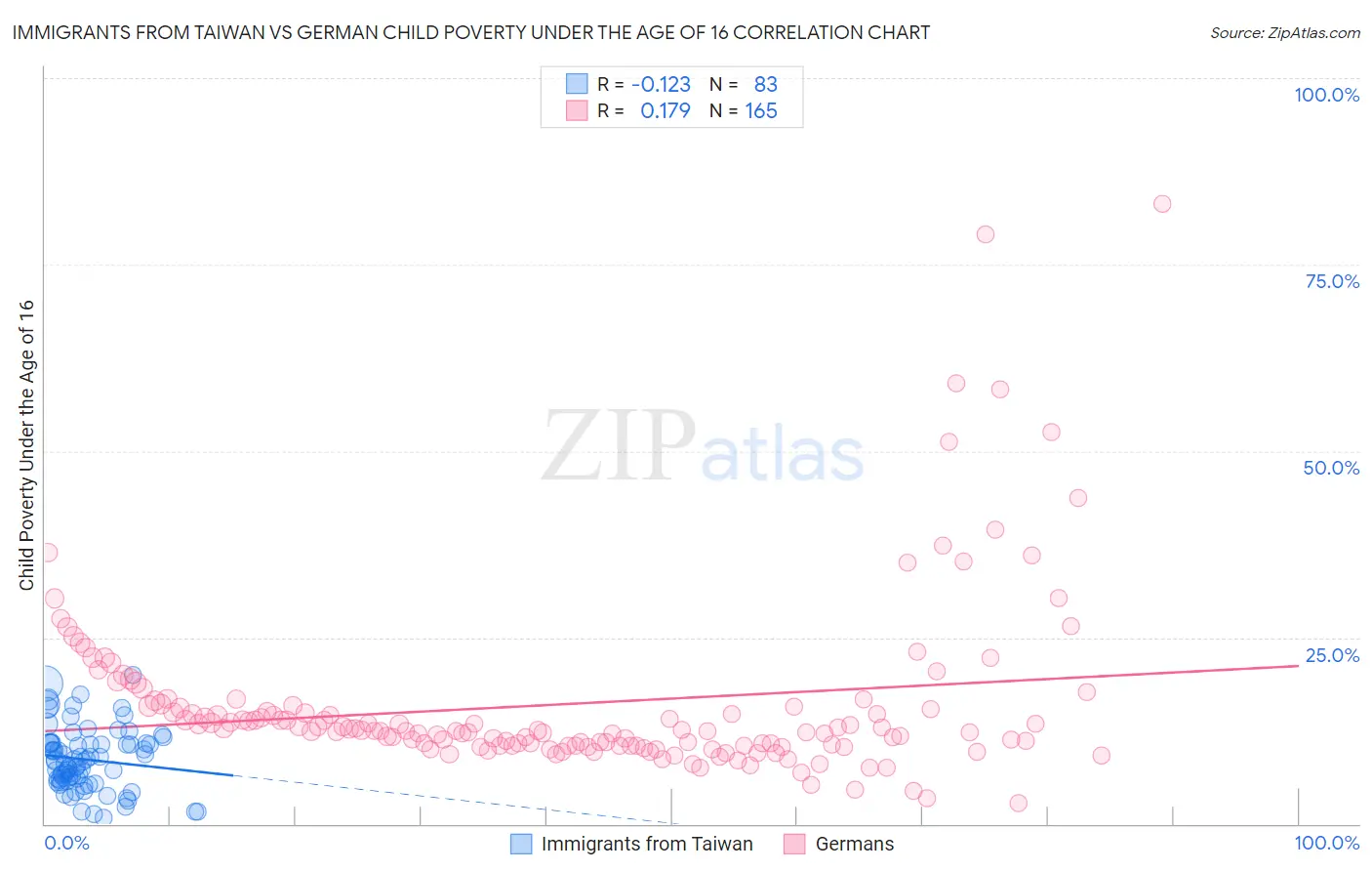 Immigrants from Taiwan vs German Child Poverty Under the Age of 16