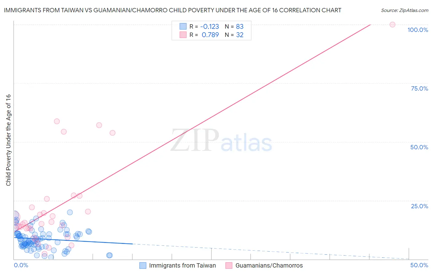 Immigrants from Taiwan vs Guamanian/Chamorro Child Poverty Under the Age of 16