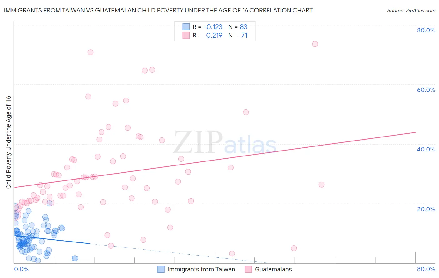 Immigrants from Taiwan vs Guatemalan Child Poverty Under the Age of 16