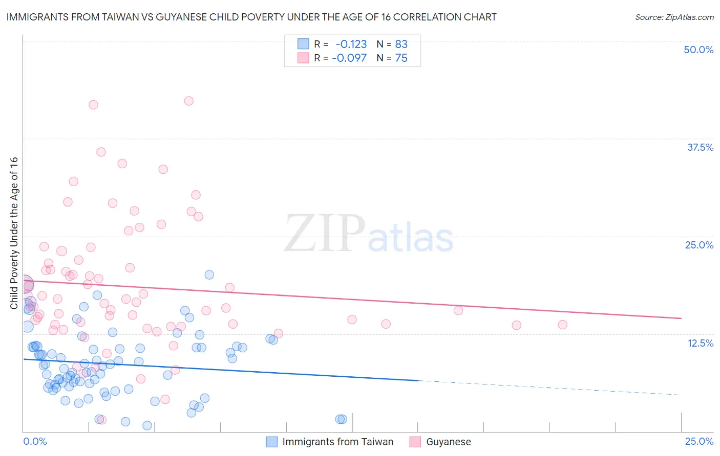 Immigrants from Taiwan vs Guyanese Child Poverty Under the Age of 16
