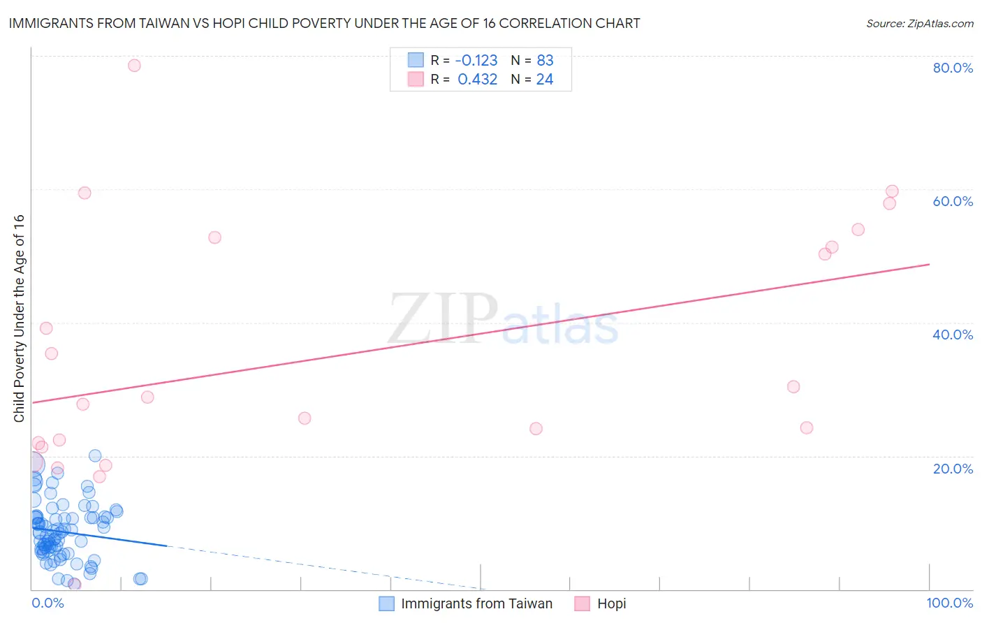 Immigrants from Taiwan vs Hopi Child Poverty Under the Age of 16