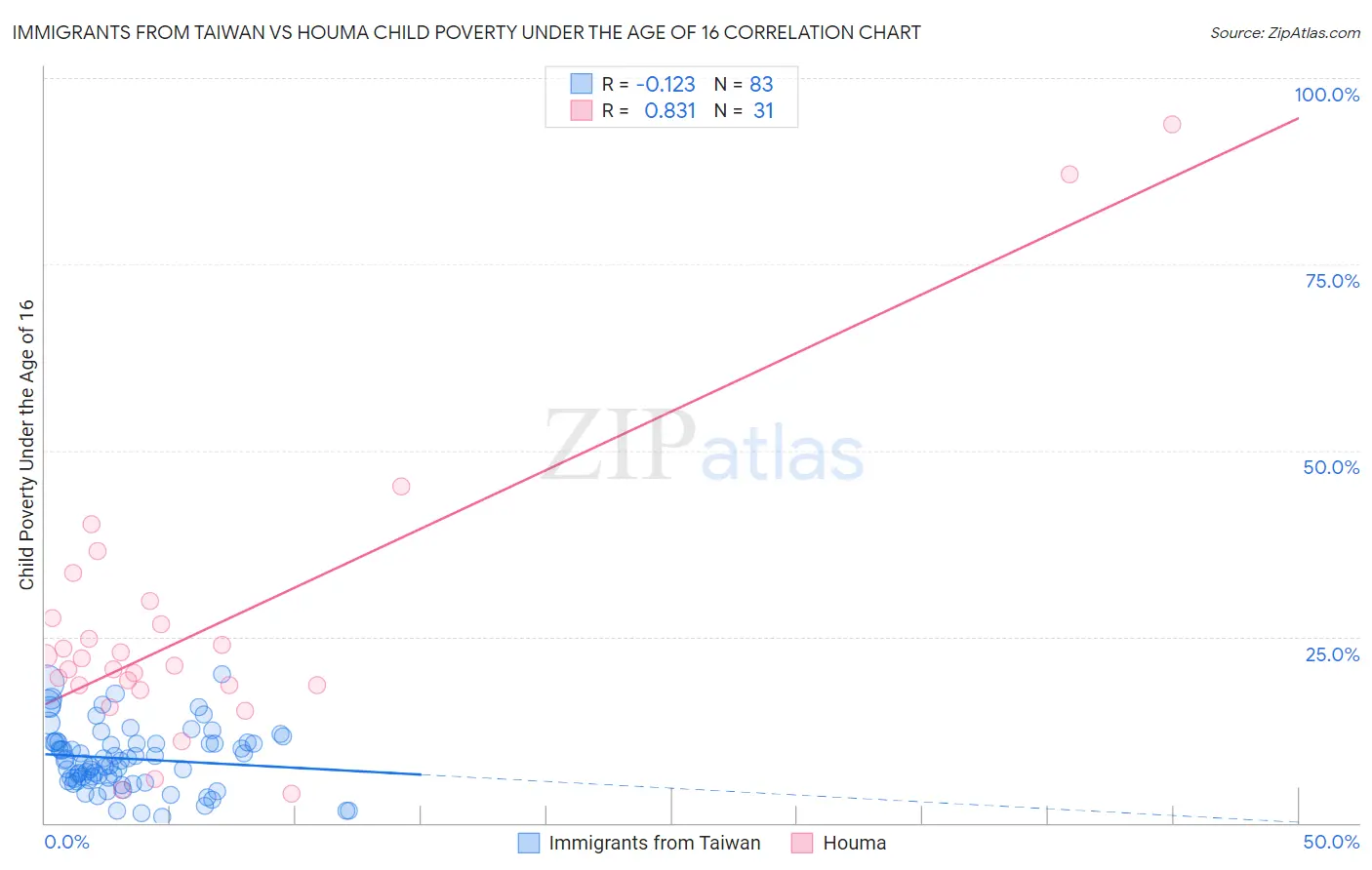 Immigrants from Taiwan vs Houma Child Poverty Under the Age of 16