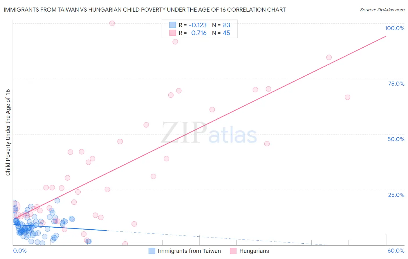 Immigrants from Taiwan vs Hungarian Child Poverty Under the Age of 16