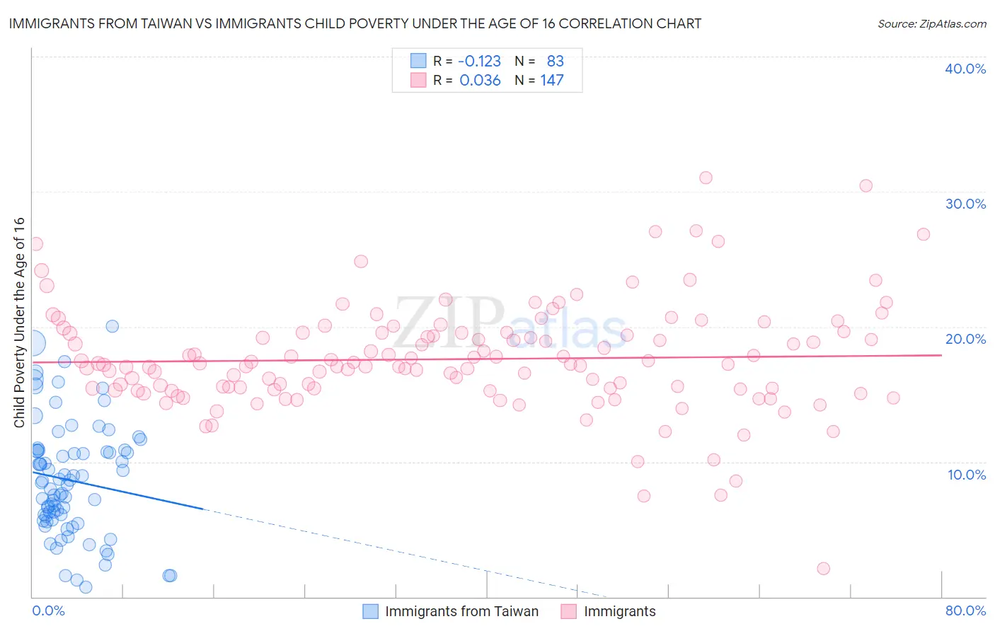 Immigrants from Taiwan vs Immigrants Child Poverty Under the Age of 16