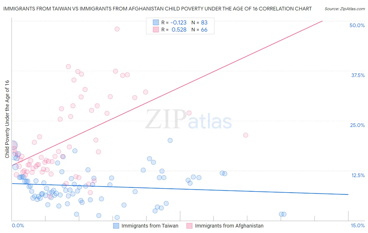 Immigrants from Taiwan vs Immigrants from Afghanistan Child Poverty Under the Age of 16