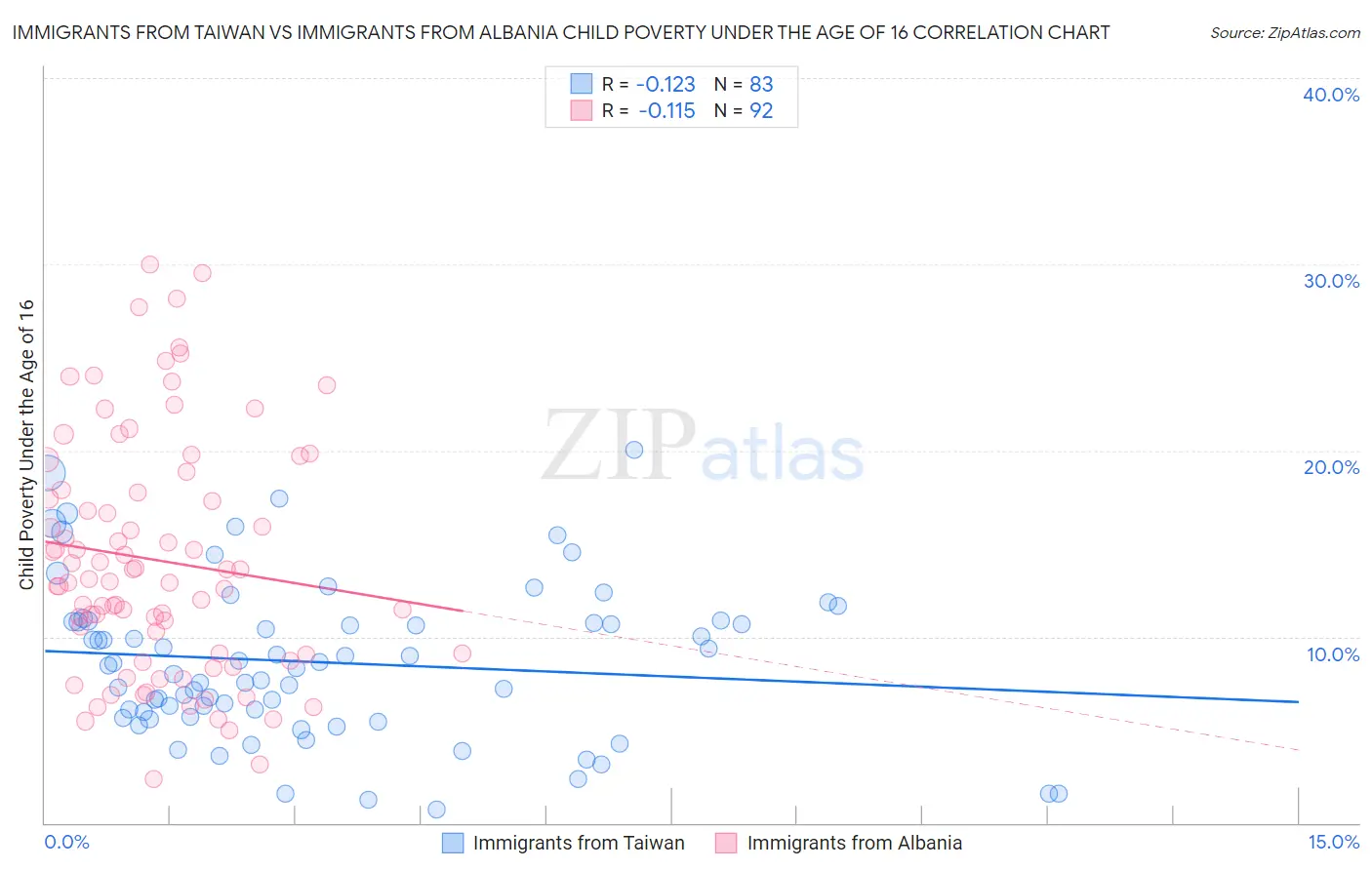 Immigrants from Taiwan vs Immigrants from Albania Child Poverty Under the Age of 16