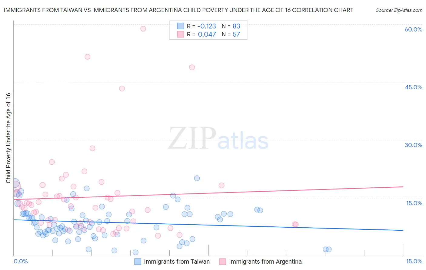 Immigrants from Taiwan vs Immigrants from Argentina Child Poverty Under the Age of 16