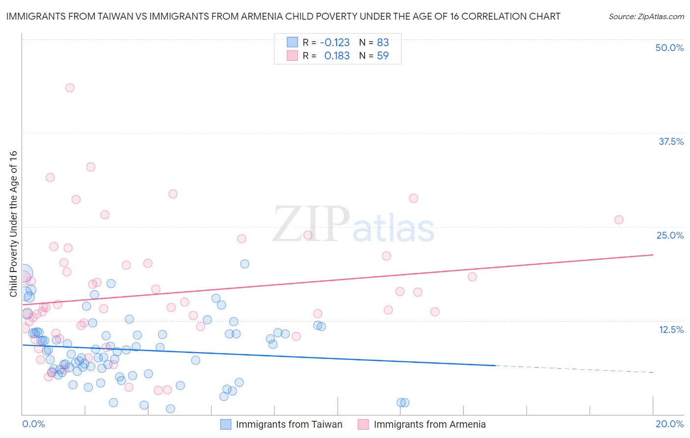 Immigrants from Taiwan vs Immigrants from Armenia Child Poverty Under the Age of 16
