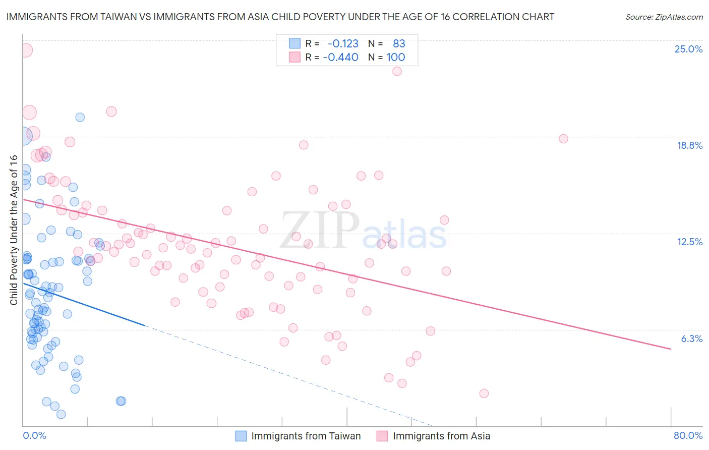 Immigrants from Taiwan vs Immigrants from Asia Child Poverty Under the Age of 16