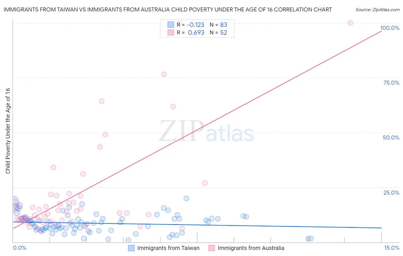 Immigrants from Taiwan vs Immigrants from Australia Child Poverty Under the Age of 16