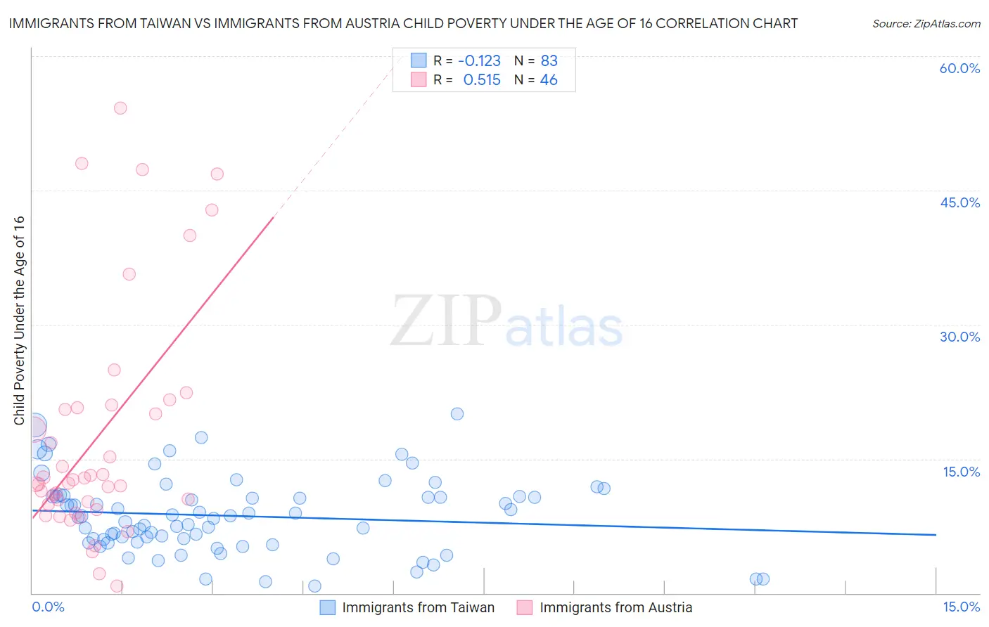 Immigrants from Taiwan vs Immigrants from Austria Child Poverty Under the Age of 16