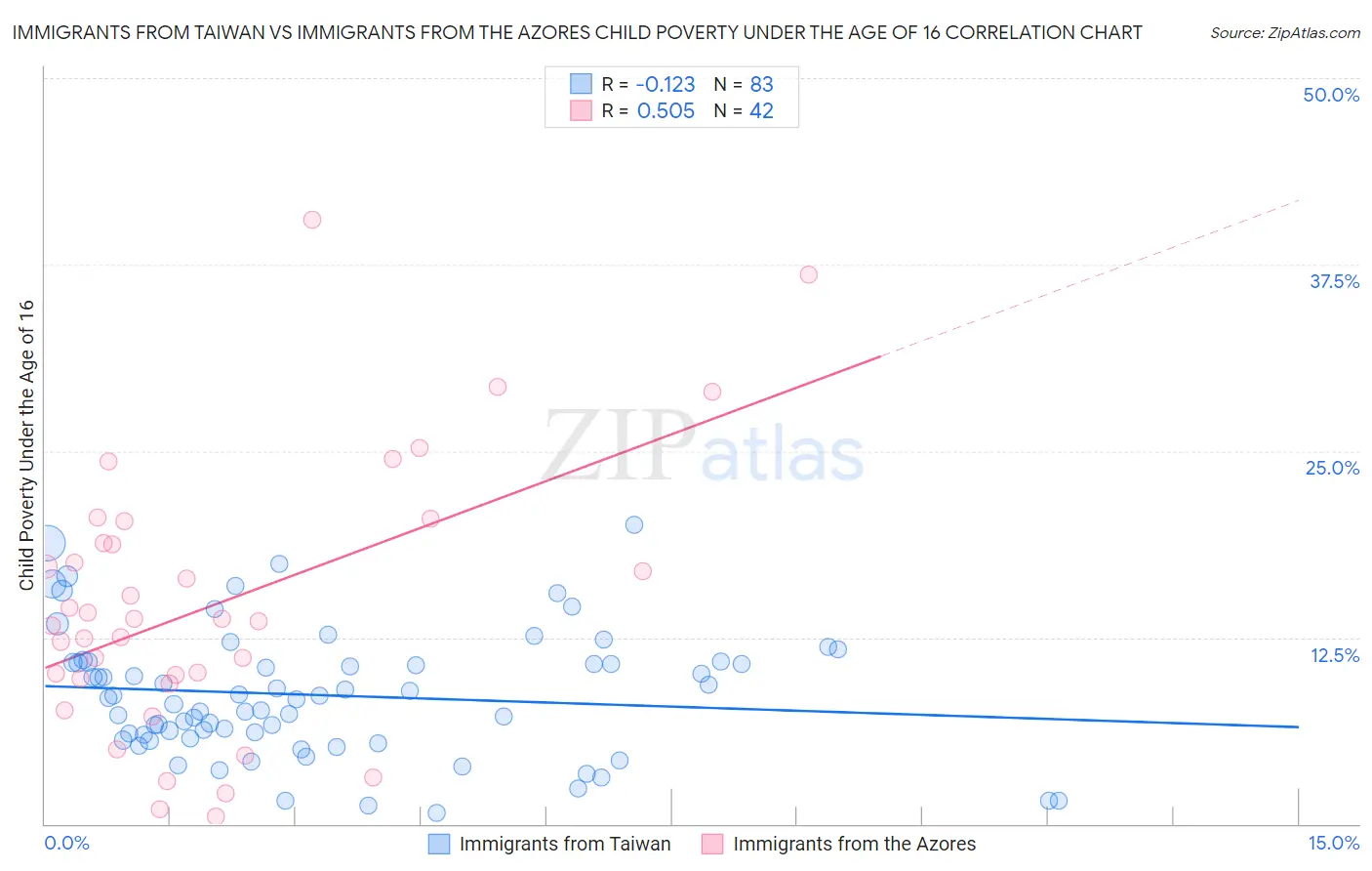 Immigrants from Taiwan vs Immigrants from the Azores Child Poverty Under the Age of 16
