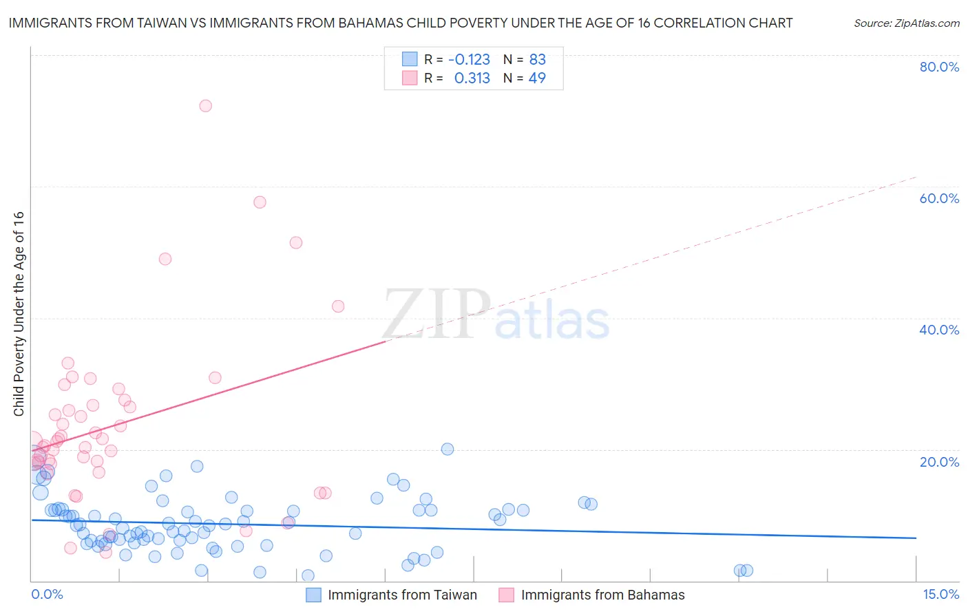 Immigrants from Taiwan vs Immigrants from Bahamas Child Poverty Under the Age of 16
