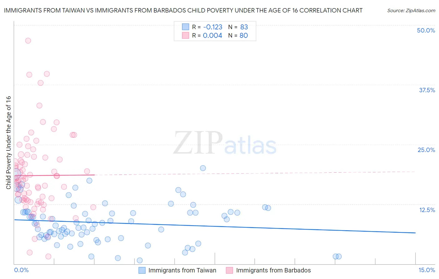 Immigrants from Taiwan vs Immigrants from Barbados Child Poverty Under the Age of 16