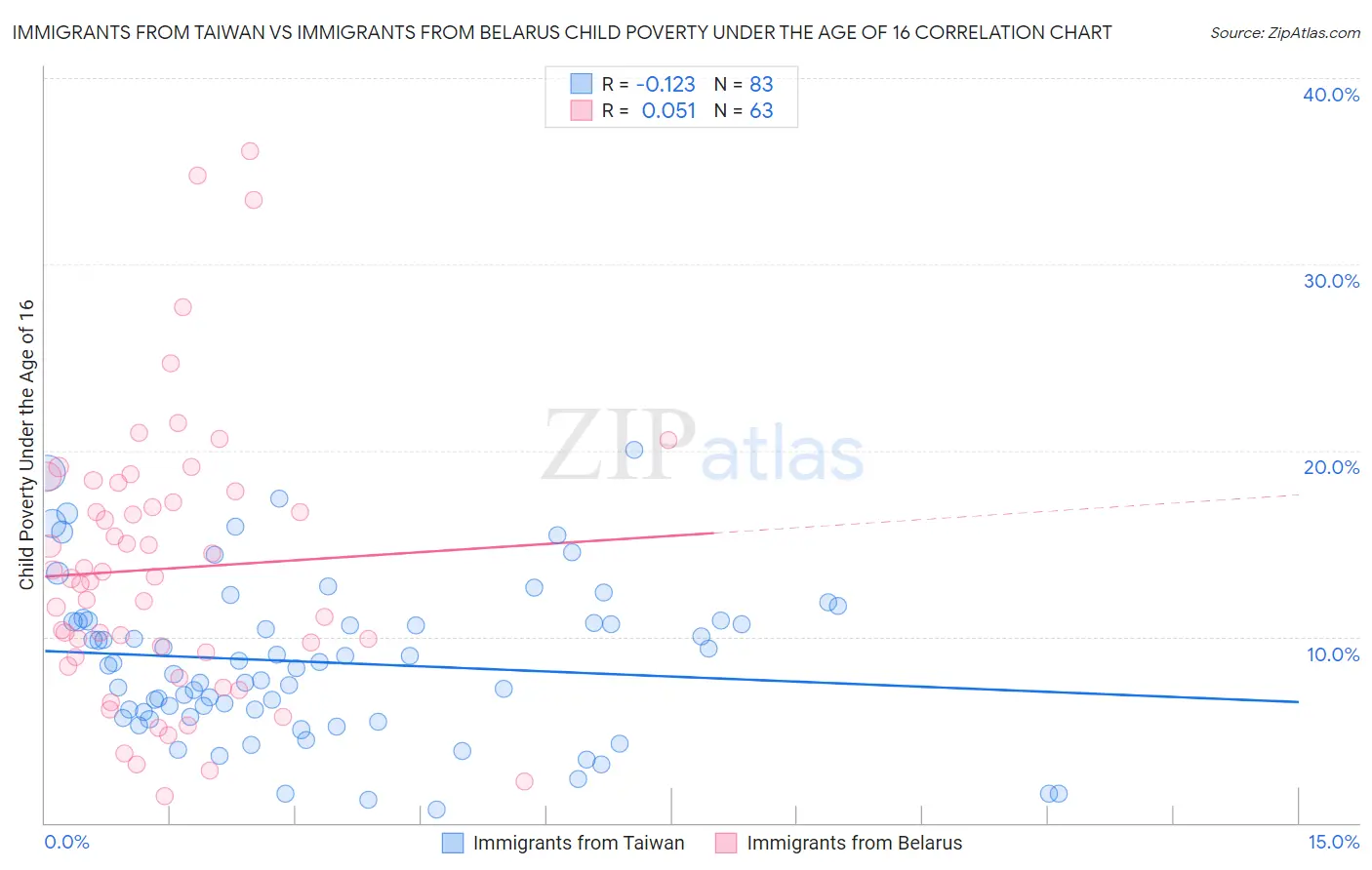 Immigrants from Taiwan vs Immigrants from Belarus Child Poverty Under the Age of 16