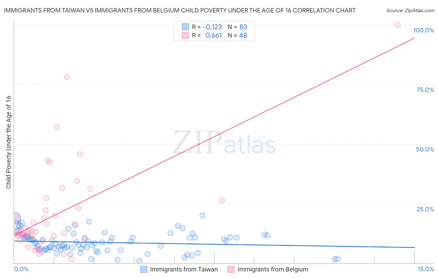 Immigrants from Taiwan vs Immigrants from Belgium Child Poverty Under the Age of 16