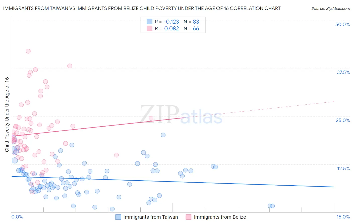 Immigrants from Taiwan vs Immigrants from Belize Child Poverty Under the Age of 16