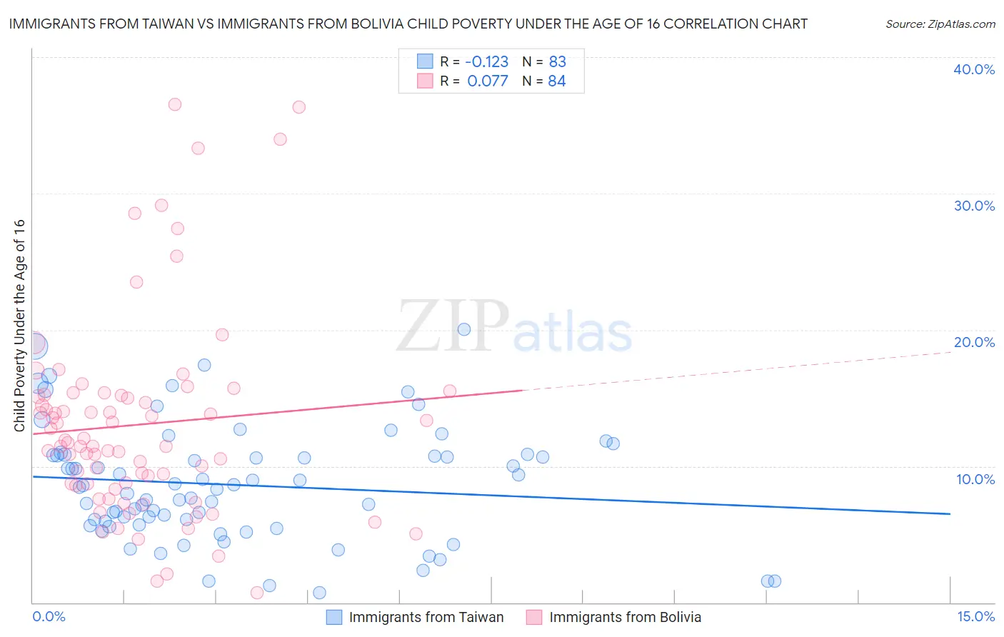 Immigrants from Taiwan vs Immigrants from Bolivia Child Poverty Under the Age of 16