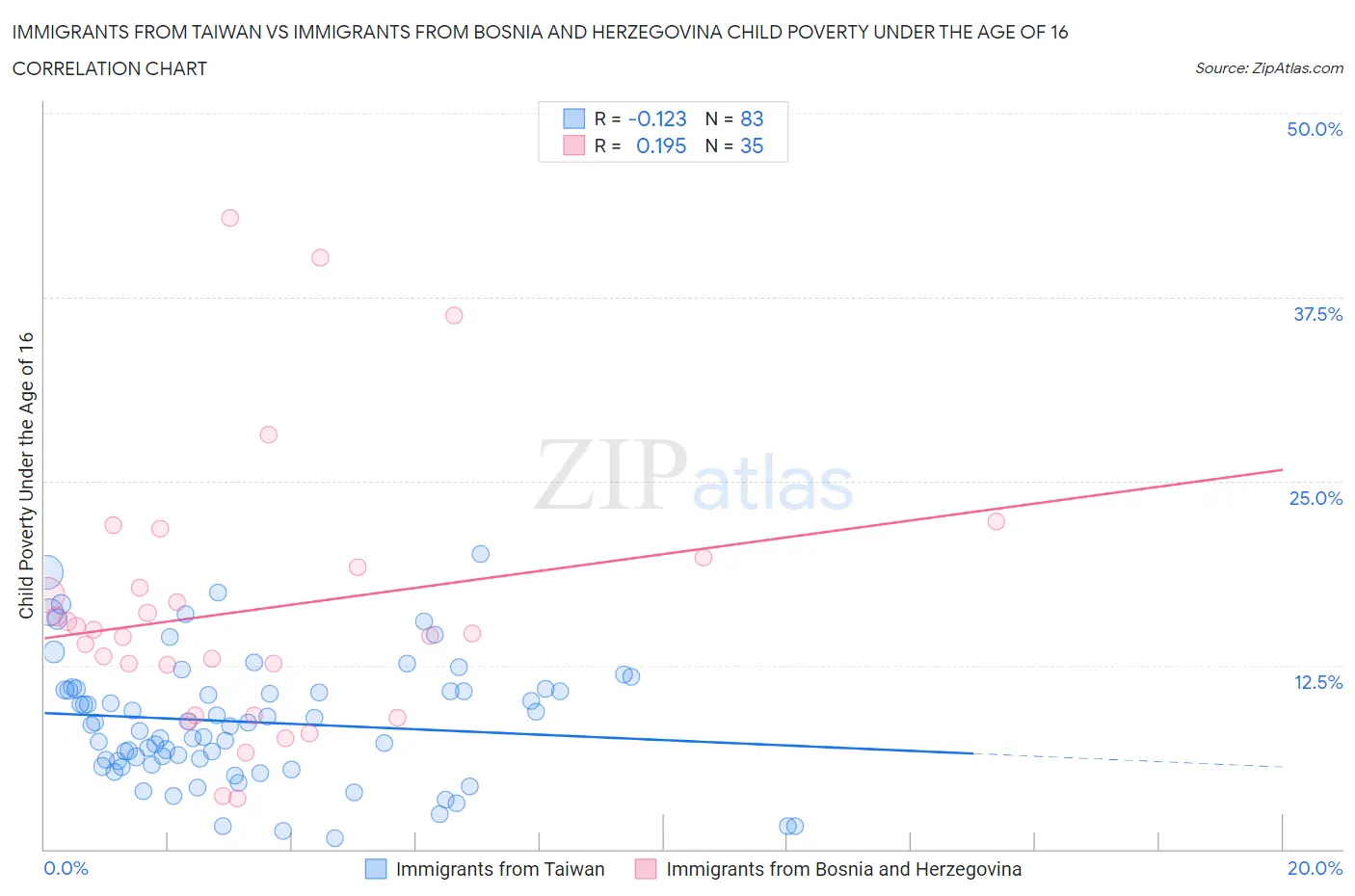 Immigrants from Taiwan vs Immigrants from Bosnia and Herzegovina Child Poverty Under the Age of 16