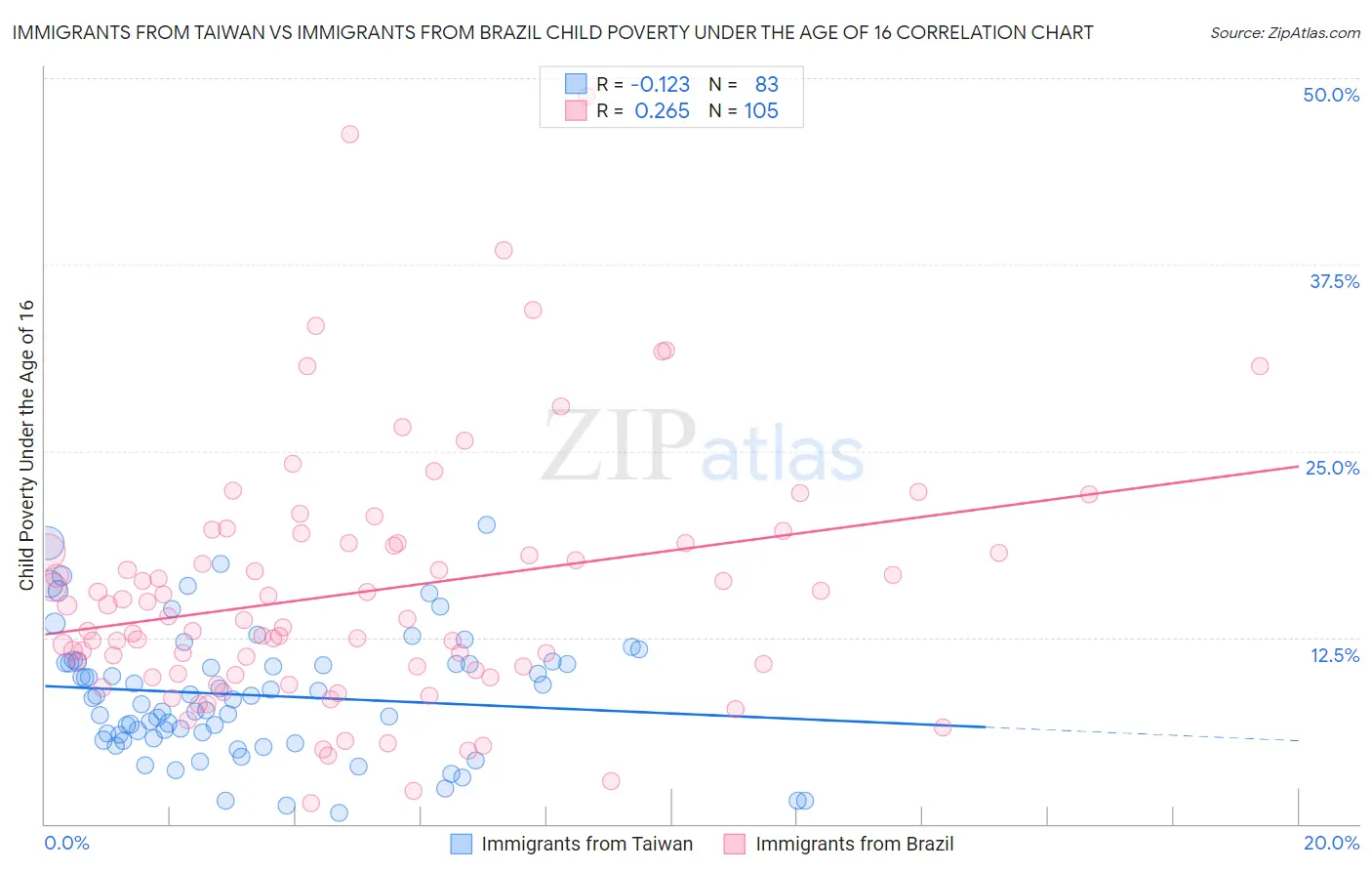 Immigrants from Taiwan vs Immigrants from Brazil Child Poverty Under the Age of 16